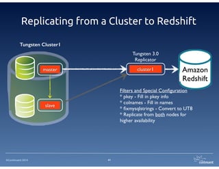 Replicating from a Cluster to Redshift 
©Continuent 2014 
41 
Tungsten Cluster1 
master 
slave 
Tungsten 3.0 
Replicator 
cluster1 Amazon 
Redshift 
Filters and Special Configuration 
* pkey - Fill in pkey info 
* colnames - Fill in names 
* fixmysqlstrings - Convert to UT8 
* Replicate from both nodes for 
higher availability 
 