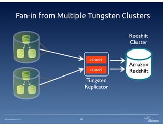 Fan-in from Multiple Tungsten Clusters 
©Continuent 2014 
42 
Redshift 
Cluster 
cluster1 
cluster2 
Tungsten 
Replicator 
Amazon 
Redshift 
 
