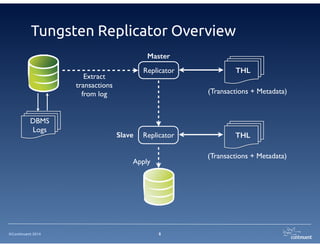 Tungsten Replicator Overview 
©Continuent 2014 
Master 
Replicator THL 
8 
(Transactions + Metadata) 
Slave 
THL 
DBMS 
Logs 
Replicator 
(Transactions + Metadata) 
Extract 
transactions 
from log 
Apply 
 