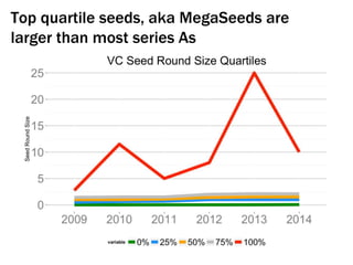 MegaSeeds show no signs of slowing
down. VCs buying early access to startups.
 