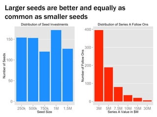 Metric Angel Seeds VC Seeds
Series A Success Rate 33% 54%
Mean Seed Raised $M 1.3 1.6
Median Seed Raised $M 1.2 1.5
Mean S...