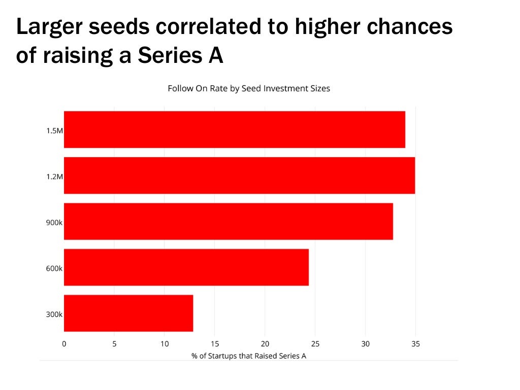 Larger seeds are better and