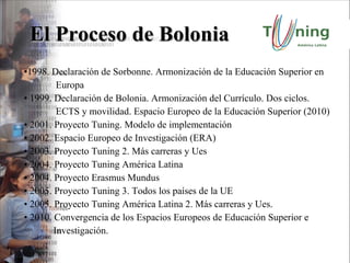 El Proceso de Bolonia 1998. Declaración de Sorbonne. Armonización de la Educación Superior en Europa 1999. Declaración de Bolonia. Armonización del Currículo. Dos ciclos.  ECTS y movilidad. Espacio Europeo de la Educación Superior (2010) 2001. Proyecto Tuning. Modelo de implementación 2002. Espacio Europeo de Investigación (ERA) 2003. Proyecto Tuning 2. Más carreras y Ues 2004. Proyecto Tuning América Latina 2004. Proyecto Erasmus Mundus 2005. Proyecto Tuning 3. Todos los países de la UE 2005. Proyecto Tuning América Latina 2. Más carreras y Ues. 2010. Convergencia de los Espacios Europeos de Educación Superior e  Investigación. 