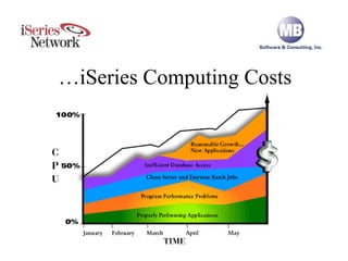 Drive Down iSeries Computing Costs … iSeries Computing Costs 