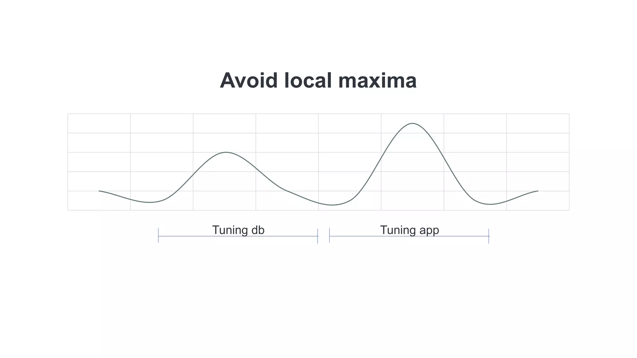 Avoid local maxima
Tuning db Tuning app
 