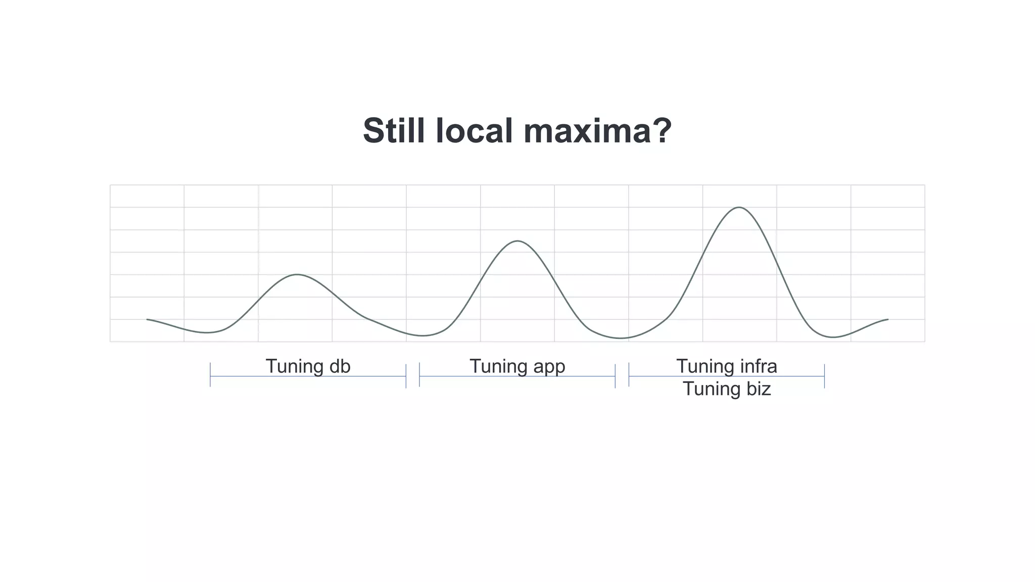 Still local maxima?
Tuning db Tuning app Tuning infra
Tuning biz
 