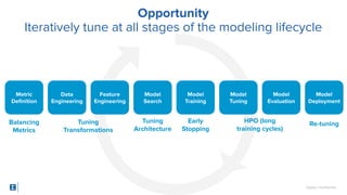 SigOpt. Conﬁdential.
Data
Engineering
Feature
Engineering
Metric
Deﬁnition
Model
Search
Model
Training
Model
Tuning
Model
Evaluation
Model
Deployment
Tuning
Transformations
Balancing
Metrics
Tuning
Architecture
Early
Stopping
HPO (long
training cycles)
Re-tuning
Opportunity
Iteratively tune at all stages of the modeling lifecycle
 