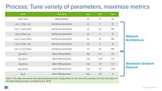 SigOpt. Conﬁdential.
Process: Tune variety of parameters, maximize metrics
Network
Architecture
Stochastic Gradient
Descent
 
