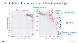 SigOpt. Conﬁdential.
Result: Minimal accuracy loss for 66% inference gain
Maximize accuracy
Minimize inference
time
Balance Both
 