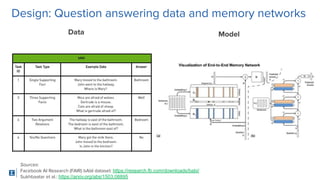 SigOpt. Conﬁdential.
Design: Question answering data and memory networks
Data Model
Sources:
Facebook AI Research (FAIR) bAbI dataset: https://research.fb.com/downloads/babi/
Sukhbaatar et al.: https://arxiv.org/abs/1503.08895
 