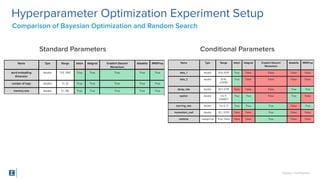 SigOpt. Conﬁdential.
Hyperparameter Optimization Experiment Setup
Comparison of Bayesian Optimization and Random Search
Standard Parameters Conditional Parameters
 