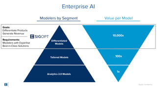 SigOpt. Conﬁdential.
Diﬀerentiated
Models
Tailored Models
10,000x
Analytics 2.0 Models
100x
1x
Modelers by Segment Value per Model
Enterprise AI
Goals:
Diﬀerentiate Products
Generate Revenue
Requirements:
Modelers with Expertise
Best-in-Class Solutions
 