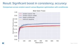 SigOpt. Conﬁdential.
Result: Signiﬁcant boost in consistency, accuracy
Comparison across random search versus Bayesian optimization with conditionals
 