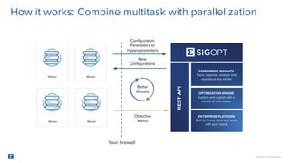 SigOpt. Conﬁdential.
How it works: Combine multitask with parallelization
Your ﬁrewall
New
Conﬁgurations
Objective
Metric
Better
Results
EXPERIMENT INSIGHTS
Track, organize, analyze and
reproduce any model
ENTERPRISE PLATFORM
Built to ﬁt any stack and scale
with your needs
OPTIMIZATION ENGINE
Explore and exploit with a
variety of techniques
RESTAPI
Conﬁguration
Parameters or
Hyperparameters
WorkerWorker
Worker Worker
 
