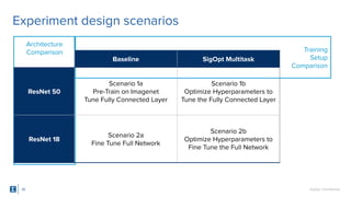 SigOpt. Conﬁdential.
Architecture
Comparison Training
Setup
Comparison
Experiment design scenarios
38
Baseline SigOpt Multitask
ResNet 50
Scenario 1a
Pre-Train on Imagenet
Tune Fully Connected Layer
Scenario 1b
Optimize Hyperparameters to
Tune the Fully Connected Layer
ResNet 18
Scenario 2a
Fine Tune Full Network
Scenario 2b
Optimize Hyperparameters to
Fine Tune the Full Network
 