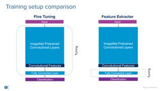 SigOpt. Conﬁdential.
Training setup comparison
ImageNet Pretrained
Convolutional Layers
Fully Connected Layer
ImageNet Pretrained
Convolutional Layers
Fully Connected Layer
Input
Convolutional Features
Classification
Input
Convolutional Features
Classification
Fine Tuning Feature Extractor
Tuning
Tuning
 