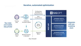 SigOpt. Conﬁdential.
Your ﬁrewall
Training
Data
AI, ML, DL,
Simulation Model
Model Evaluation
or Backtest
Testing
Data
New
Conﬁgurations
Objective
Metric
Better
Results
EXPERIMENT INSIGHTS
Track, organize, analyze and
reproduce any model
ENTERPRISE PLATFORM
Built to ﬁt any stack and scale
with your needs
OPTIMIZATION ENGINE
Explore and exploit with a
variety of techniques
RESTAPI
Conﬁguration
Parameters or
Hyperparameters
Your data
and models
stay private
Iterative, automated optimization
Integrates
with any
modeling
stack
 