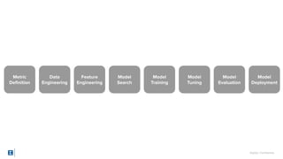SigOpt. Conﬁdential.
Data
Engineering
Feature
Engineering
Metric
Deﬁnition
Model
Search
Model
Training
Model
Tuning
Model
Evaluation
Model
Deployment
 