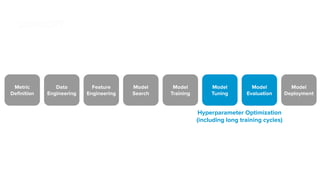 SigOpt. Conﬁdential.
Data
Engineering
Feature
Engineering
Metric
Deﬁnition
Model
Search
Model
Training
Model
Tuning
Model
Evaluation
Model
Deployment
Hyperparameter Optimization
(including long training cycles)
 