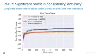 SigOpt. Conﬁdential.
Result: Signiﬁcant boost in consistency, accuracy
Comparison across random search versus Bayesian opt...