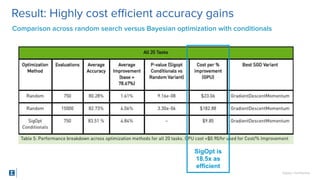 SigOpt. Conﬁdential.
Result: Highly cost eﬃcient accuracy gains
Comparison across random search versus Bayesian optimizati...