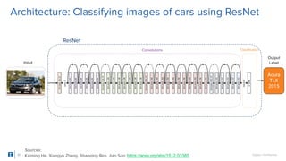 SigOpt. Conﬁdential.
Architecture: Classifying images of cars using ResNet
37
Convolutions Classiﬁcation
ResNet
Input
Acur...