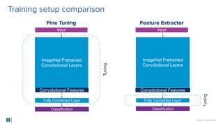 SigOpt. Conﬁdential.
Training setup comparison
ImageNet Pretrained
Convolutional Layers
Fully Connected Layer
ImageNet Pre...