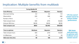 SigOpt. Conﬁdential.
Implication: Multiple beneﬁts from multitask
45
Tuning ResNet-18
Cost eﬃciency Multitask Bayesian Ran...