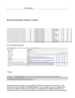 Group Space.
Result of Performance analysis is as below -
And in average result graph -
Firebug -
After this testing main problem is request going to WS API. For example- In one scenario – One
spaces have custom attribute as moderationRequired -true for create new post. For checking that
current user is able to create post on that group, one request went for checking whether user is
member of that group or not, second request went to check the role of current user and third request
 