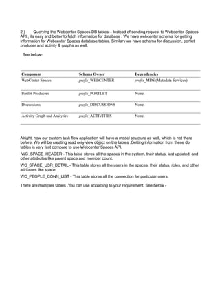 2.) Querying the Webcenter Spaces DB tables – Instead of sending request to Webcenter Spaces
API , its easy and better to fetch information for database . We have webcenter schema for getting
information for Webcenter Spaces database tables. Similary we have schema for discussion, portlet
producer and activity & graphs as well.
See below-
Component Schema Owner Dependencies
WebCenter Spaces prefix_WEBCENTER prefix_MDS (Metadata Services)
Portlet Producers prefix_PORTLET None.
Discussions prefix_DISCUSSIONS None.
Activity Graph and Analytics prefix_ACTIVITIES None.
Alright, now our custom task flow application will have a model structure as well, which is not there
before. We will be creating read only view object on the tables .Getting information from these db
tables is very fast compare to use Webcenter Spaces API.
WC_SPACE_HEADER - This table stores all the spaces in the system, their status, last updated, and
other attributes like parent space and member count.
WC_SPACE_USR_DETAIL - This table stores all the users in the spaces, their status, roles, and other
attributes like space.
WC_PEOPLE_CONN_LIST - This table stores all the connection for particular users.
There are multiples tables .You can use according to your requirement. See below -
 
