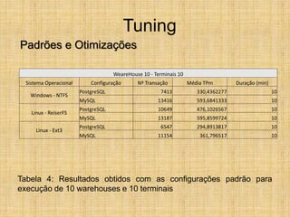 Tuning
Padrões e Otimizações
Tabela 4: Resultados obtidos com as configurações padrão para
execução de 10 warehouses e 10 terminais
WeareHouse 10 - Terminais 10
Sistema Operacional Configuração Nº Transação Média TPm Duração (min)
Windows - NTFS
PostgreSQL 7413 330,4362277 10
MySQL 13416 593,6841333 10
Linux - ReiserFS
PostgreSQL 10649 476,1026567 10
MySQL 13187 595,8599724 10
Linux - Ext3
PostgreSQL 6547 294,8913817 10
MySQL 11154 361,796517 10
 
