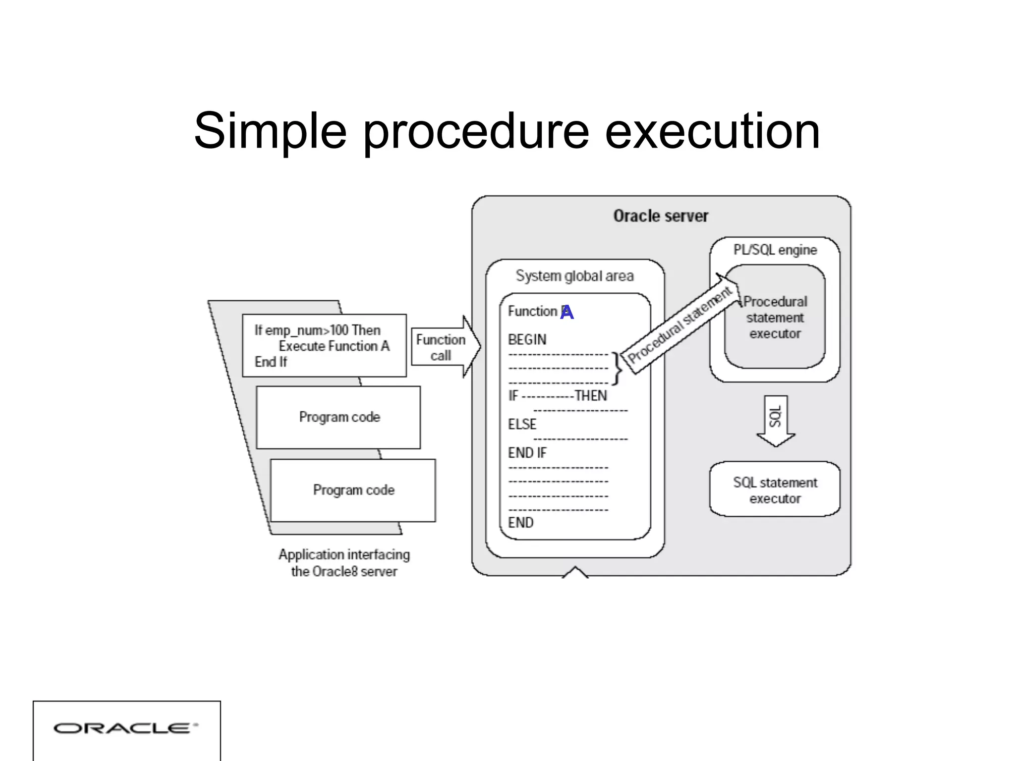 A
Simple procedure execution
 