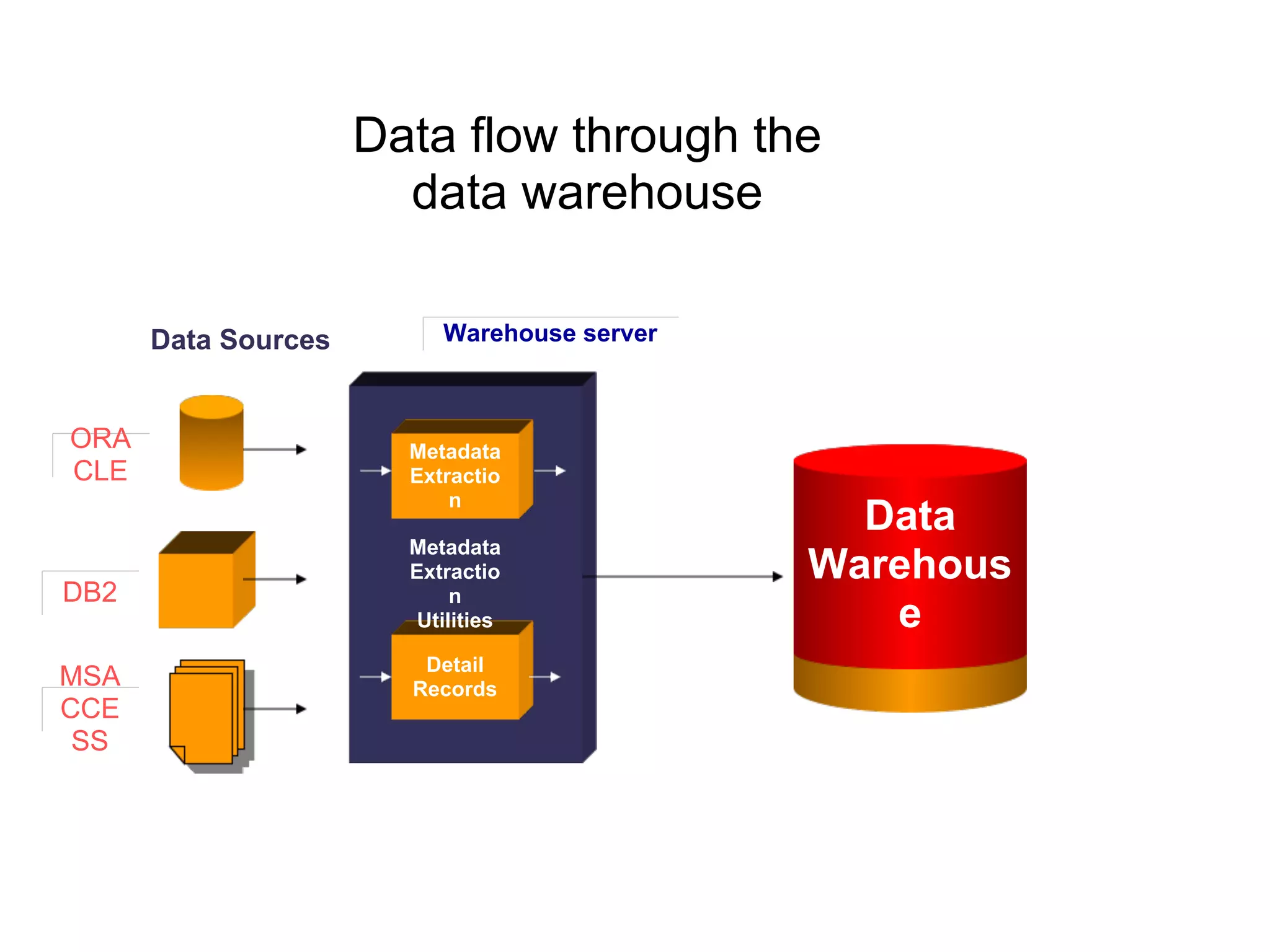 Data flow through the
data warehouse
Metadata
Extractio
n
Detail
Records
Metadata
Extractio
n
Utilities
Data Sources
Data
Warehous
e
Warehouse server
ORA
CLE
MSA
CCE
SS
DB2
 