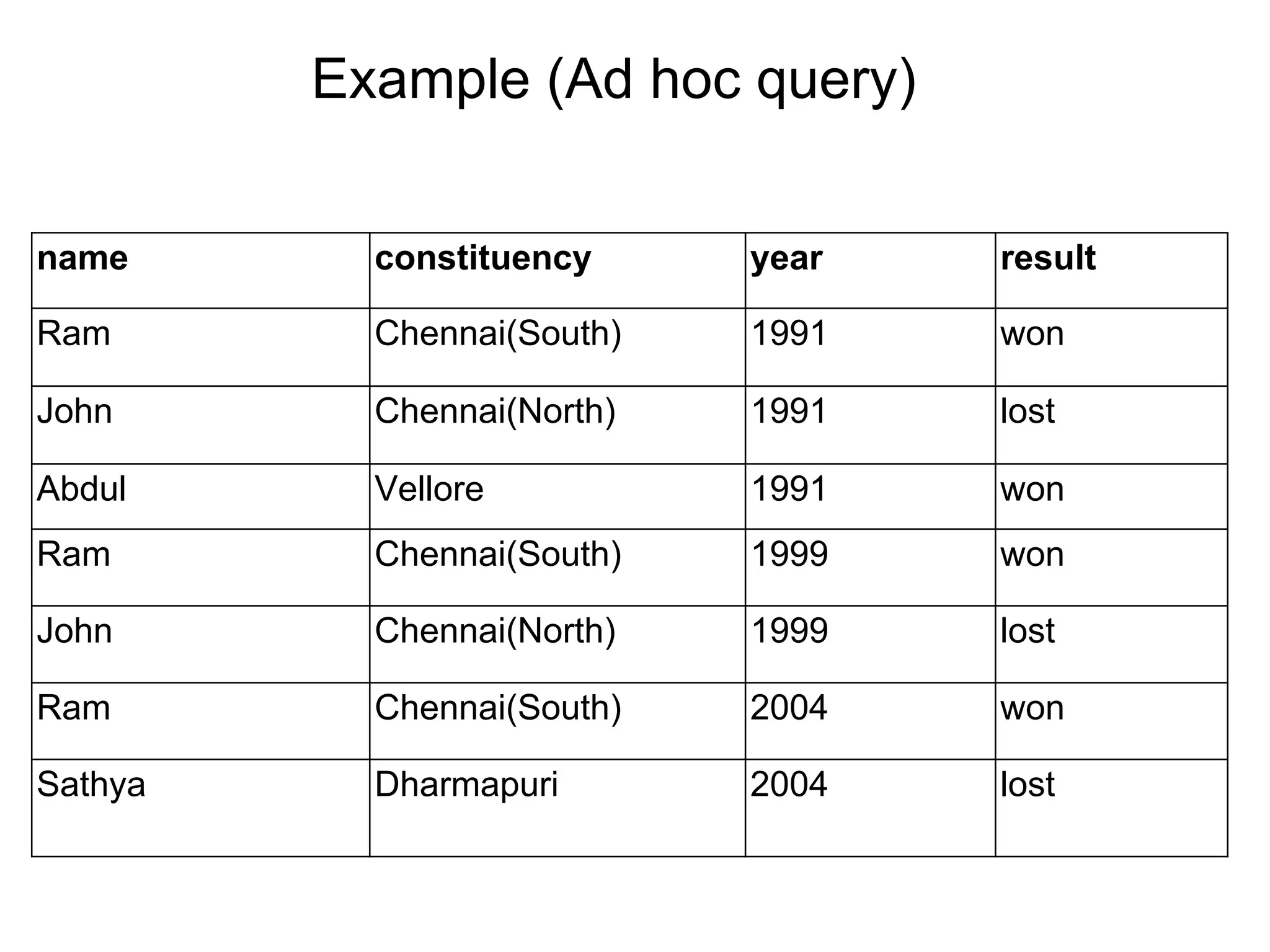 Example (Ad hoc query)
name constituency year result
Ram Chennai(South) 1991 won
John Chennai(North) 1991 lost
Abdul Vellore 1991 won
Ram Chennai(South) 1999 won
John Chennai(North) 1999 lost
Ram Chennai(South) 2004 won
Sathya Dharmapuri 2004 lost
 