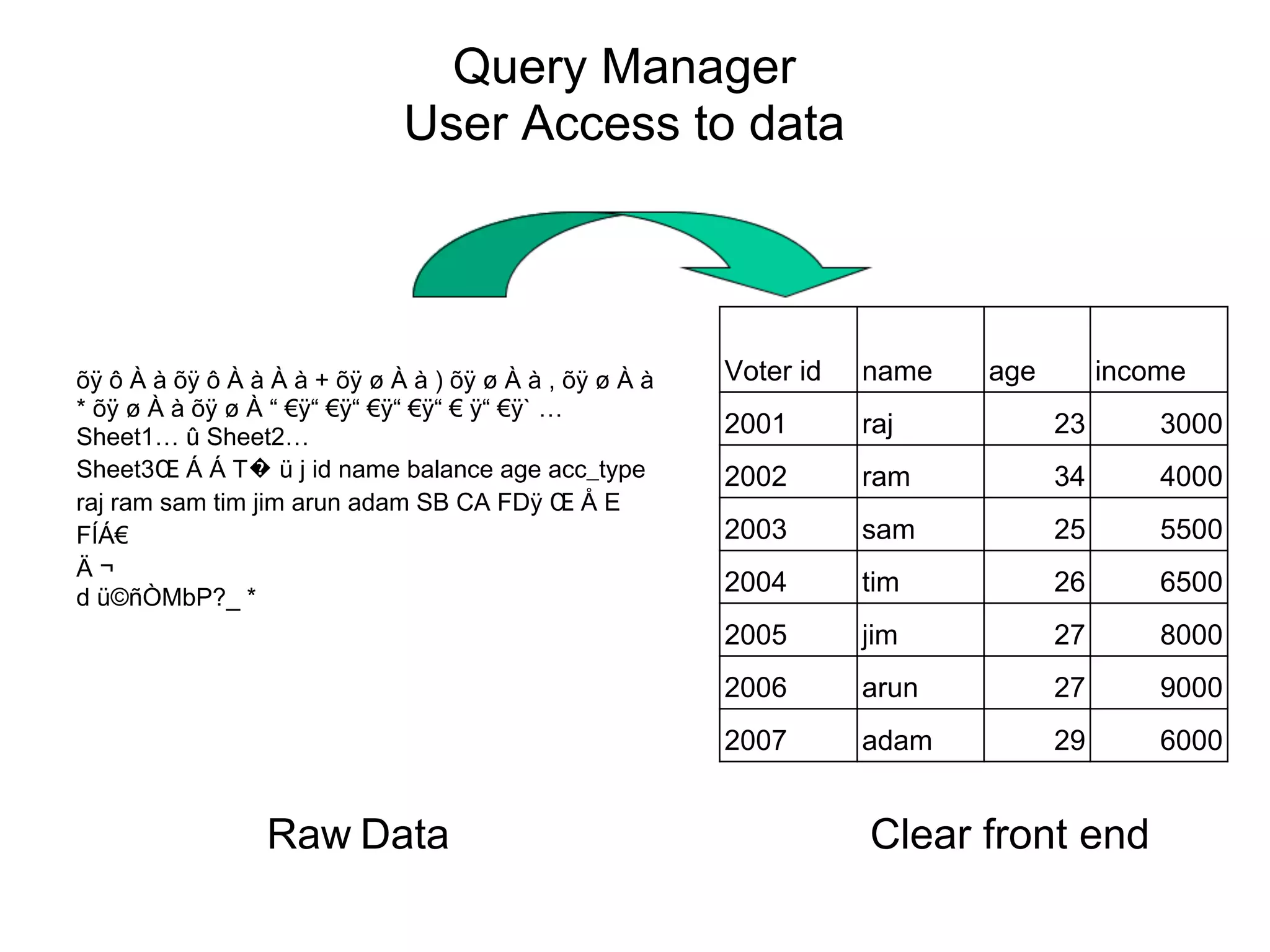 Query Manager
User Access to data
õÿ ô À à õÿ ô À à À à + õÿ ø À à ) õÿ ø À à , õÿ ø À à
* õÿ ø À à õÿ ø À “ €ÿ“ €ÿ“ €ÿ“ €ÿ“ € ÿ“ €ÿ` …
Sheet1… û Sheet2…
Sheet3Œ Á Á T� ü j id name balance age acc_type
raj ram sam tim jim arun adam SB CA FDÿ Œ Å E
FÍÁ€
Ä ¬
d ü©ñÒMbP?_ *
Voter id name age income
2001 raj 23 3000
2002 ram 34 4000
2003 sam 25 5500
2004 tim 26 6500
2005 jim 27 8000
2006 arun 27 9000
2007 adam 29 6000
Raw Data Clear front end
 