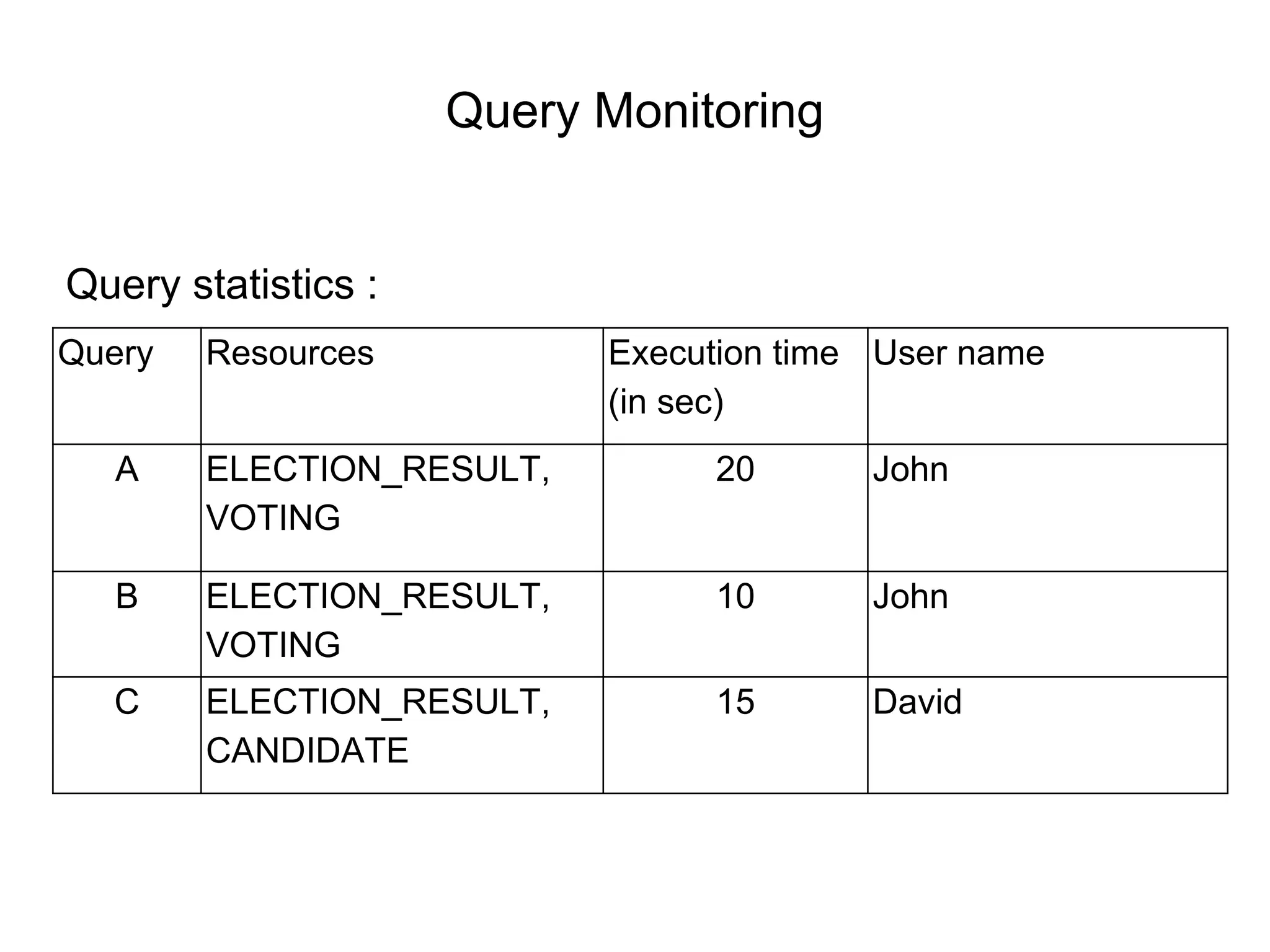 Query Monitoring
Query Resources Execution time
(in sec)
User name
A ELECTION_RESULT,
VOTING
20 John
B ELECTION_RESULT,
VOTING
10 John
C ELECTION_RESULT,
CANDIDATE
15 David
Query statistics :
 