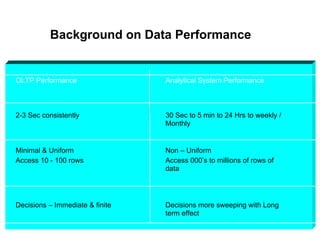 Background on Data Performance
Non – Uniform
Access 000’s to millions of rows of
data
Minimal & Uniform
Access 10 - 100 rows
Decisions more sweeping with Long
term effect
Decisions – Immediate & finite
30 Sec to 5 min to 24 Hrs to weekly /
Monthly
2-3 Sec consistently
Analytical System PerformanceOLTP Performance
 
