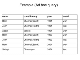 Example (Ad hoc query)
name constituency year result
Ram Chennai(South) 1991 won
John Chennai(North) 1991 lost
Abdul Vellore 1991 won
Ram Chennai(South) 1999 won
John Chennai(North) 1999 lost
Ram Chennai(South) 2004 won
Sathya Dharmapuri 2004 lost
 