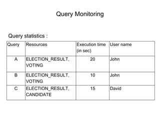 Query Monitoring
Query Resources Execution time
(in sec)
User name
A ELECTION_RESULT,
VOTING
20 John
B ELECTION_RESULT,
VOTING
10 John
C ELECTION_RESULT,
CANDIDATE
15 David
Query statistics :
 