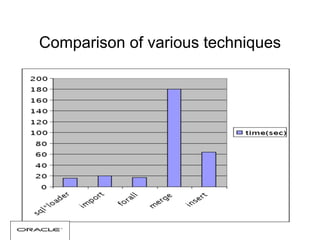 Comparison of various techniques
 