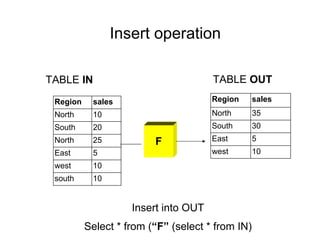 Region sales
North 10
South 20
North 25
East 5
west 10
south 10
TABLE IN TABLE OUT
Region sales
North 35
South 30
East 5
west 10
F
Insert operation
Insert into OUT
Select * from (“F” (select * from IN)
 