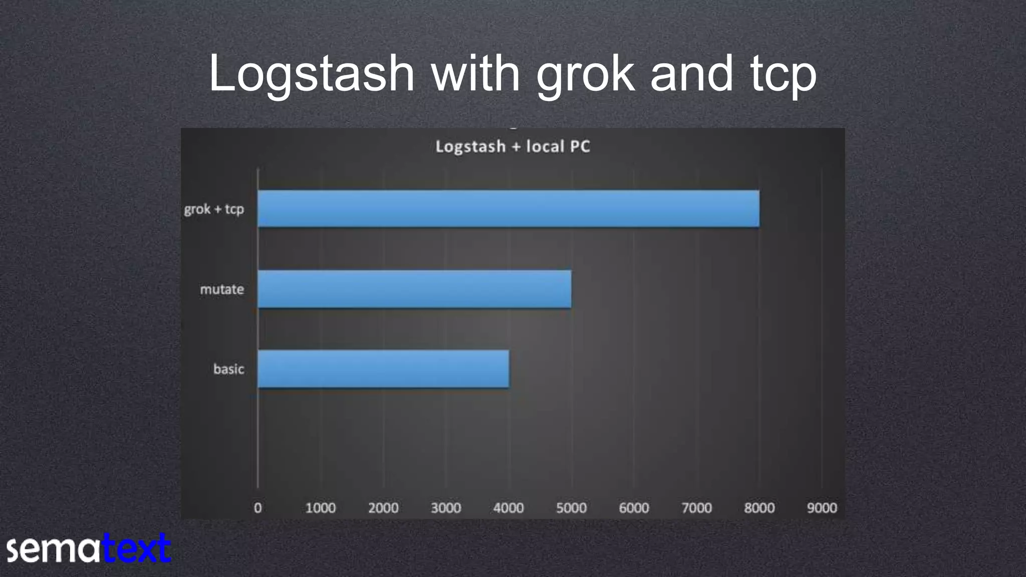 Logstash with grok and tcp
 