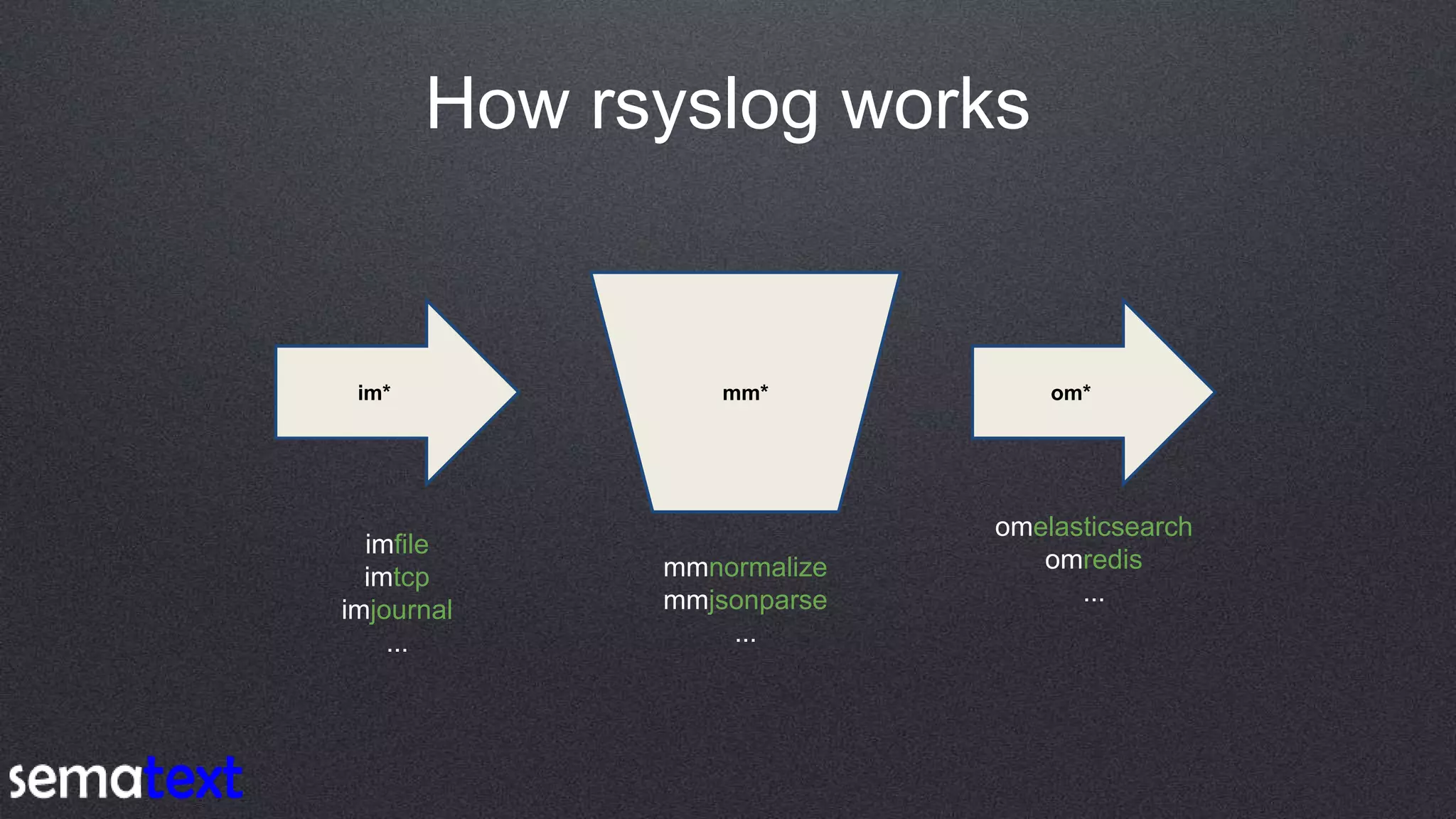 How rsyslog works
im*
imfile
imtcp
imjournal
...
mm* om*
mmnormalize
mmjsonparse
...
omelasticsearch
omredis
...
 