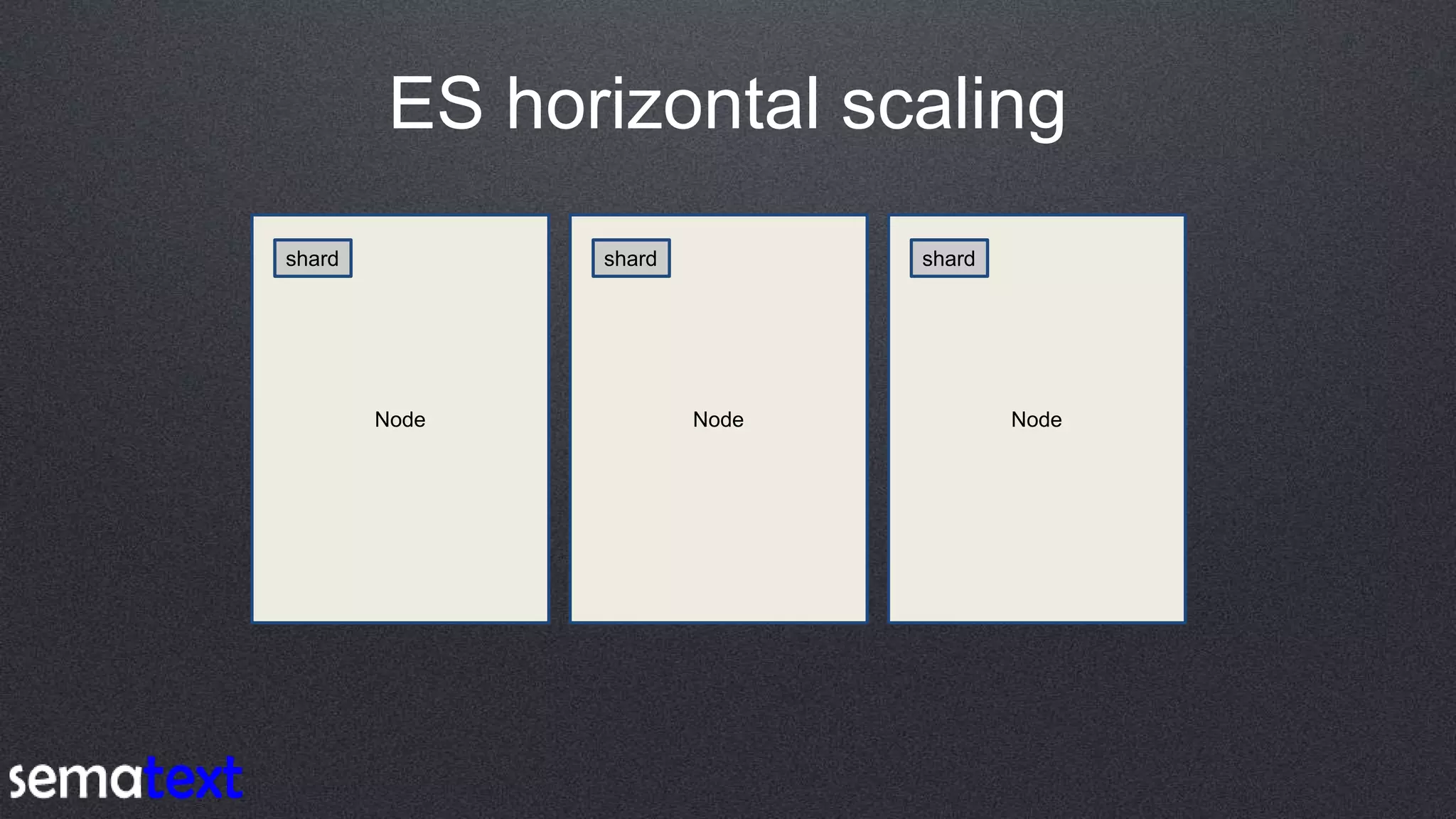 ES horizontal scaling
Node
shard
Node
shard
Node
shard
 