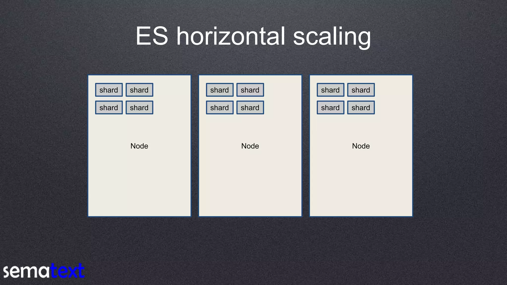 ES horizontal scaling
Node
shard shard
shard shard
Node
shard shard
shard shard
Node
shard shard
shard shard
 