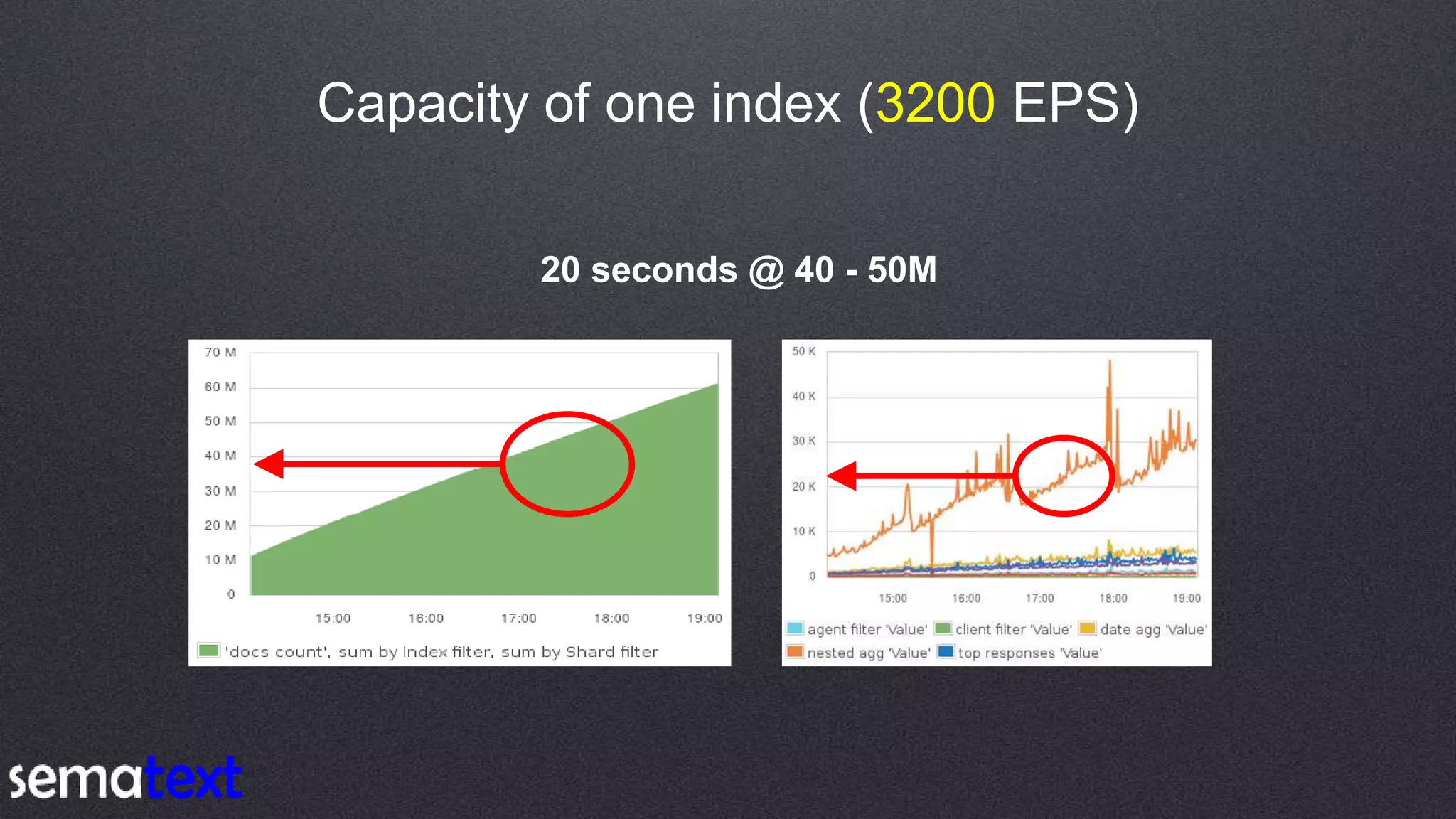 Capacity of one index (3200 EPS)
20 seconds @ 40 - 50M
 