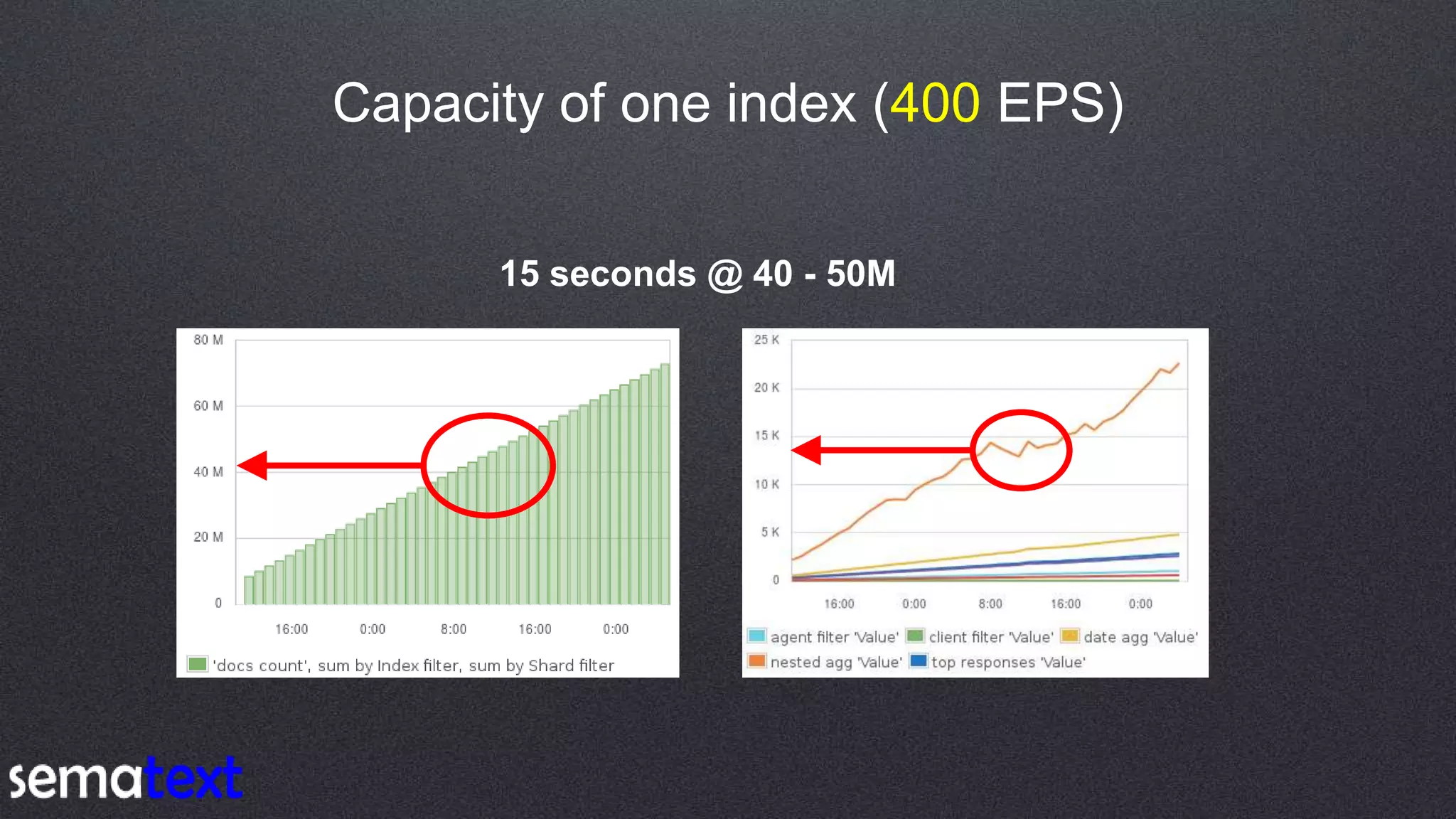 Capacity of one index (400 EPS)
15 seconds @ 40 - 50M
 