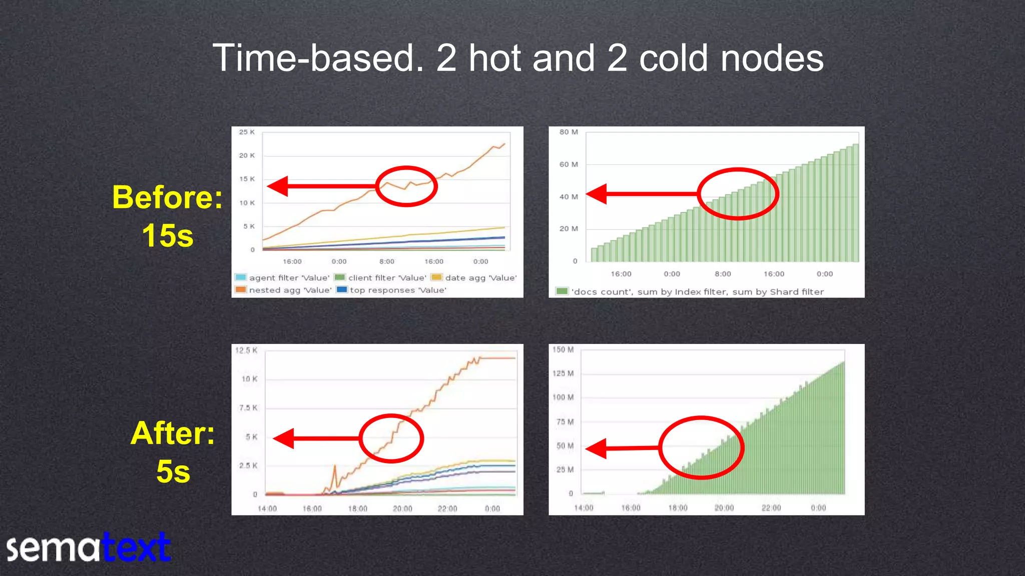 Time-based. 2 hot and 2 cold nodes
Before:
15s
After:
5s
 