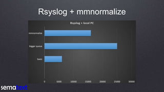 Rsyslog + mmnormalize
 