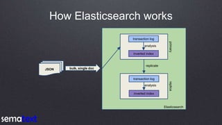 How Elasticsearch works
JSON bulk, single doc
transaction log
inverted index
analysis
primary
transaction log
inverted ind...